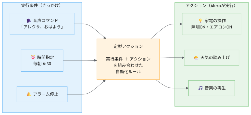 定型アクションの実行条件とアクションの関係を示す概念図