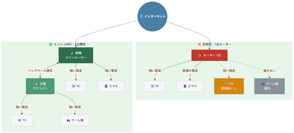 メッシュWiFiの仕組みを示す概念図