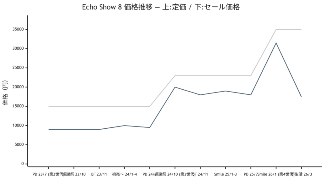 Echo Show 8の世代別セール価格推移を示す折れ線グラフまたは比較表