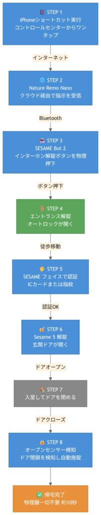 マンションエントランスから玄関までの帰宅オートメーションフロー図(SESAME Bot 2→SESAMEフェイス→オープンセンサー)