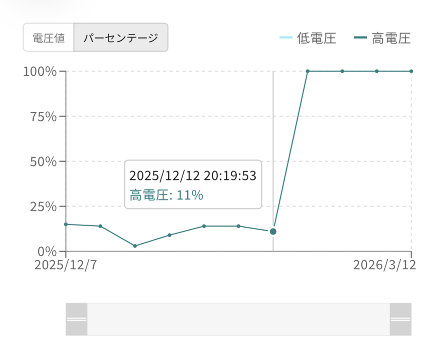 セサミアプリのSESAME Face電池残量グラフ画面