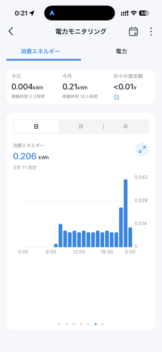 Tapo P110Mの電力モニタリング画面。過去24時間のグラフで消費電力約11〜12Wと表示されている