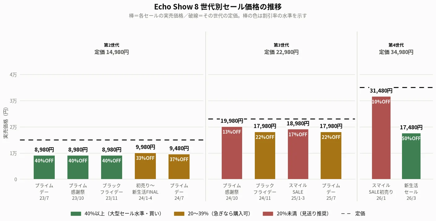 Echo Show 8の世代別セール価格推移。第2世代(定価14,980円)は8,980〜9,980円で40%前後OFF、第3世代(定価22,980円)は17,980〜19,980円で13〜22%OFF、第4世代(定価34,980円)はスマイルSALE初売り31,480円(10%OFF)・新生活セール17,480円(50%OFF)と幅がある。各世代の定価ラインを濃い破線で明示