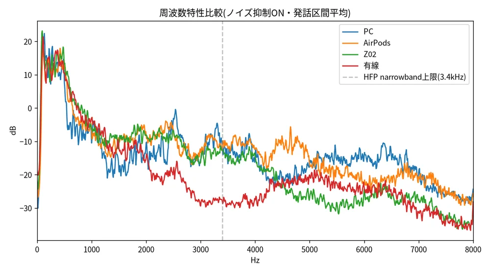 AirPods・Z02・有線の周波数特性比較グラフ、4kHz以上でAirPodsがむしろ高い