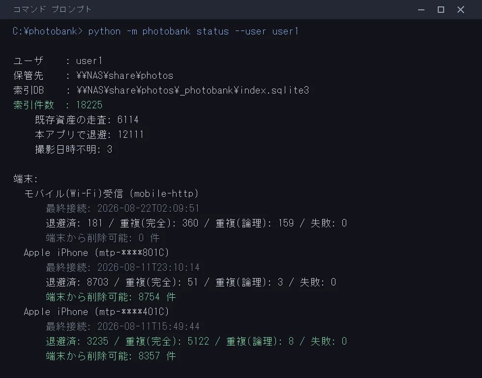 photobankのstatusコマンド実行画面。索引件数18,225件、うち既存資産の走査6,114件・本アプリで退避12,111件。iPhone2台とモバイル受信それぞれの退避済み件数・重複件数・失敗0件が表示されている