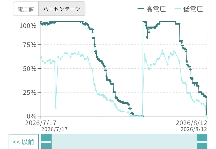 セサミアプリの電池残量グラフ。2026年7月17日から8月12日までの26日間に、電池2本ぶんの放電カーブが収まっている